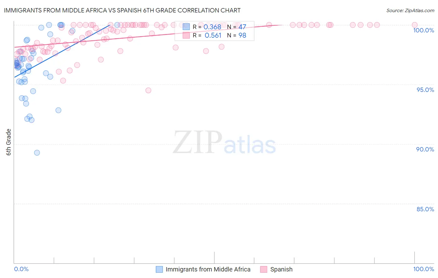 Immigrants from Middle Africa vs Spanish 6th Grade