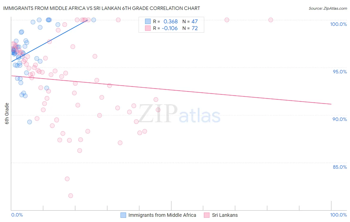 Immigrants from Middle Africa vs Sri Lankan 6th Grade