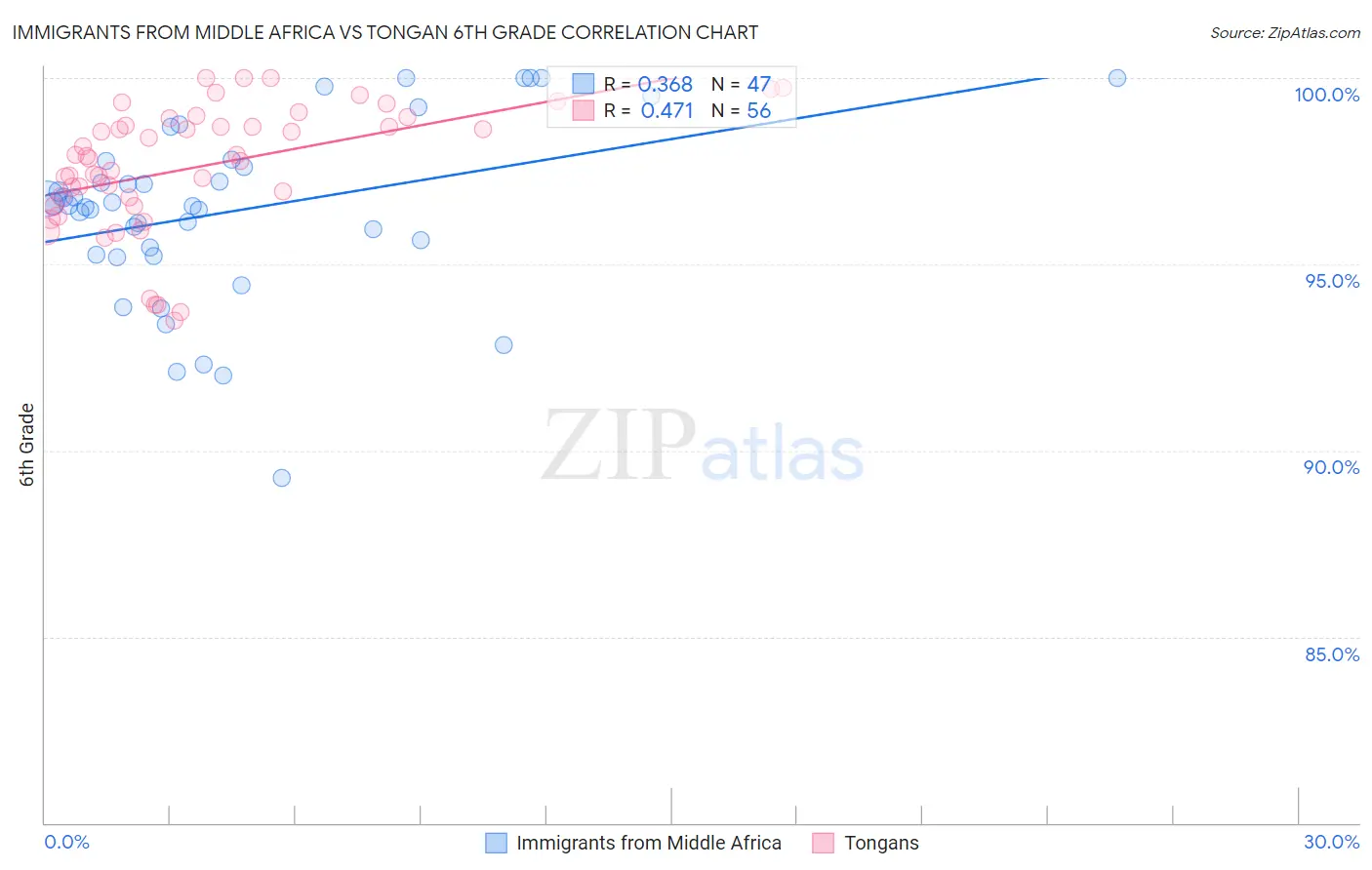 Immigrants from Middle Africa vs Tongan 6th Grade