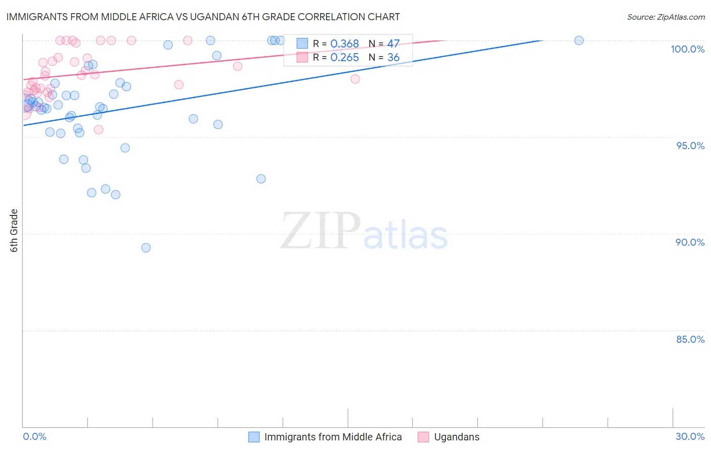 Immigrants from Middle Africa vs Ugandan 6th Grade