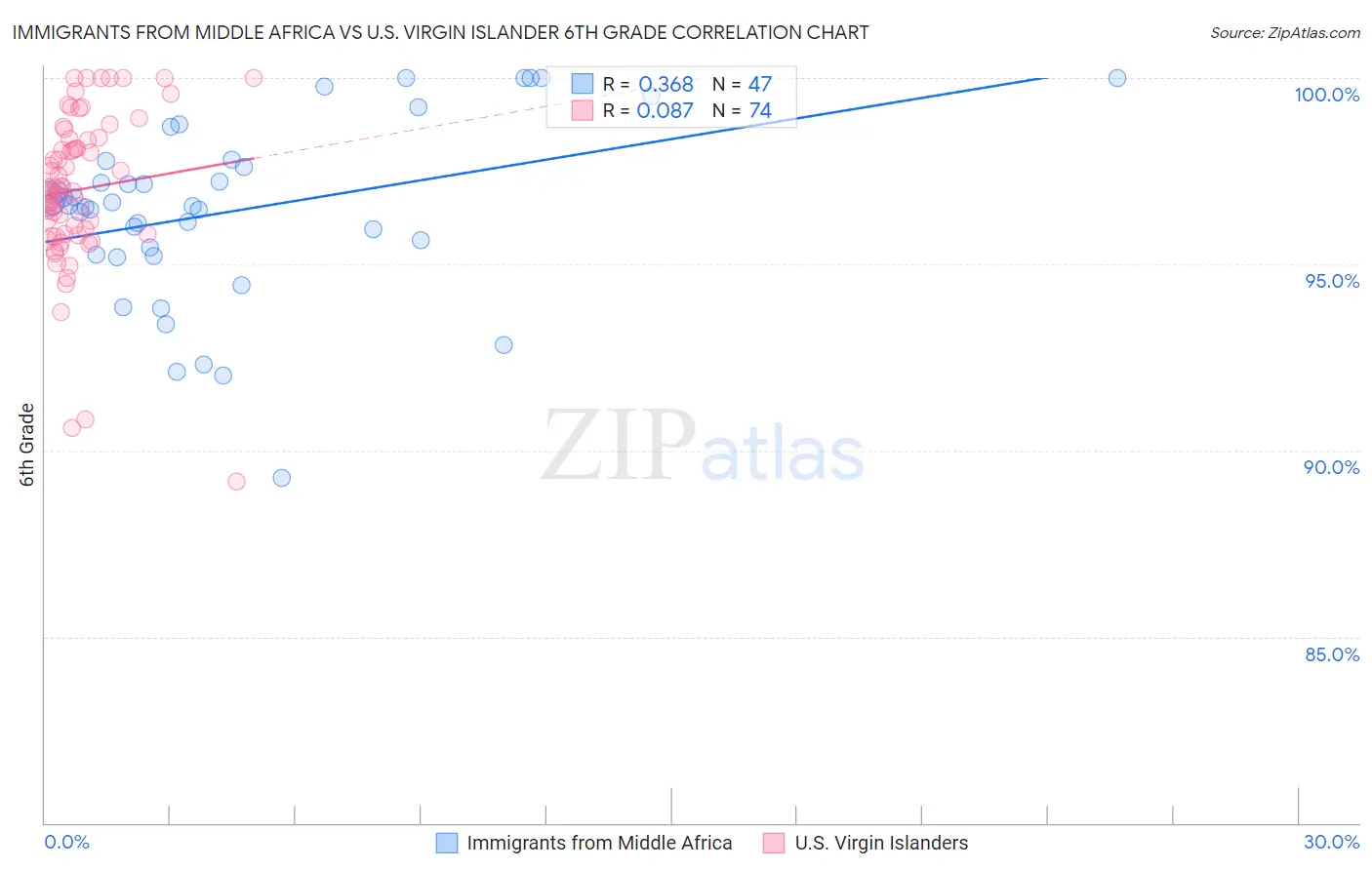 Immigrants from Middle Africa vs U.S. Virgin Islander 6th Grade