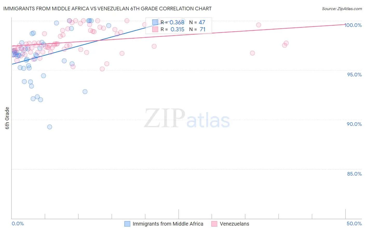 Immigrants from Middle Africa vs Venezuelan 6th Grade