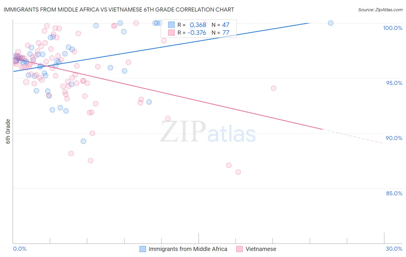 Immigrants from Middle Africa vs Vietnamese 6th Grade