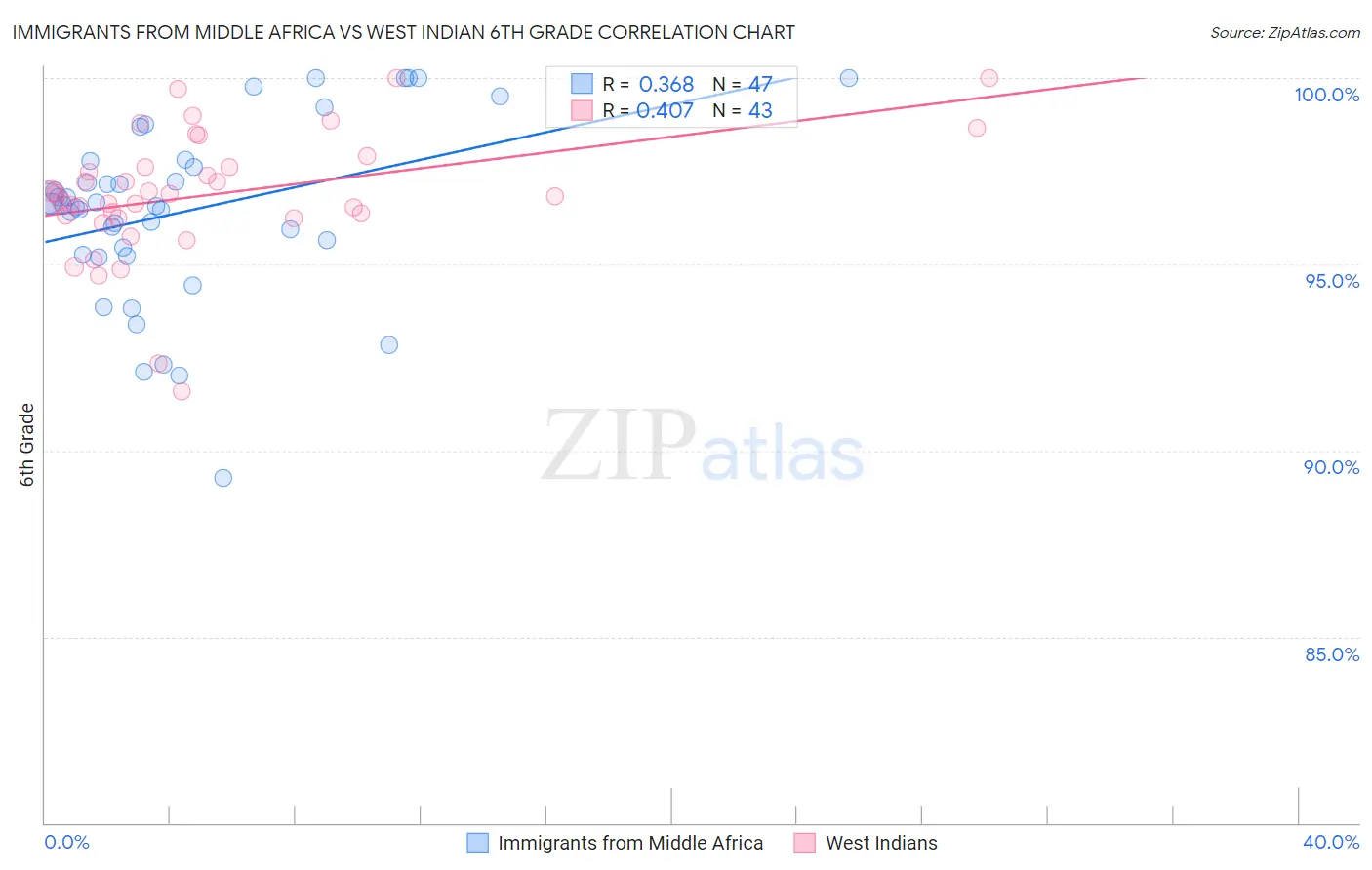 Immigrants from Middle Africa vs West Indian 6th Grade