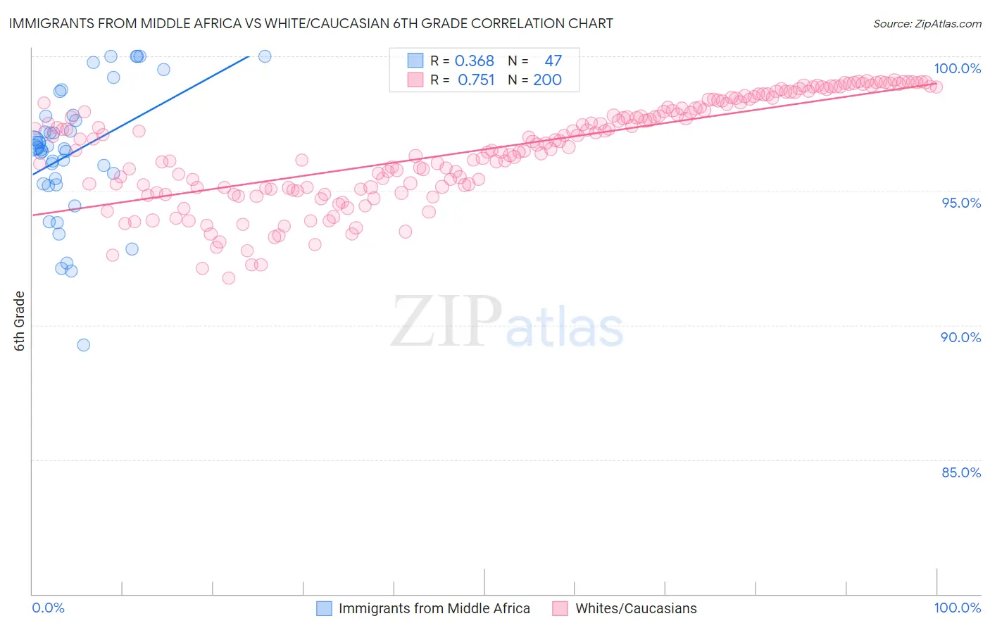 Immigrants from Middle Africa vs White/Caucasian 6th Grade