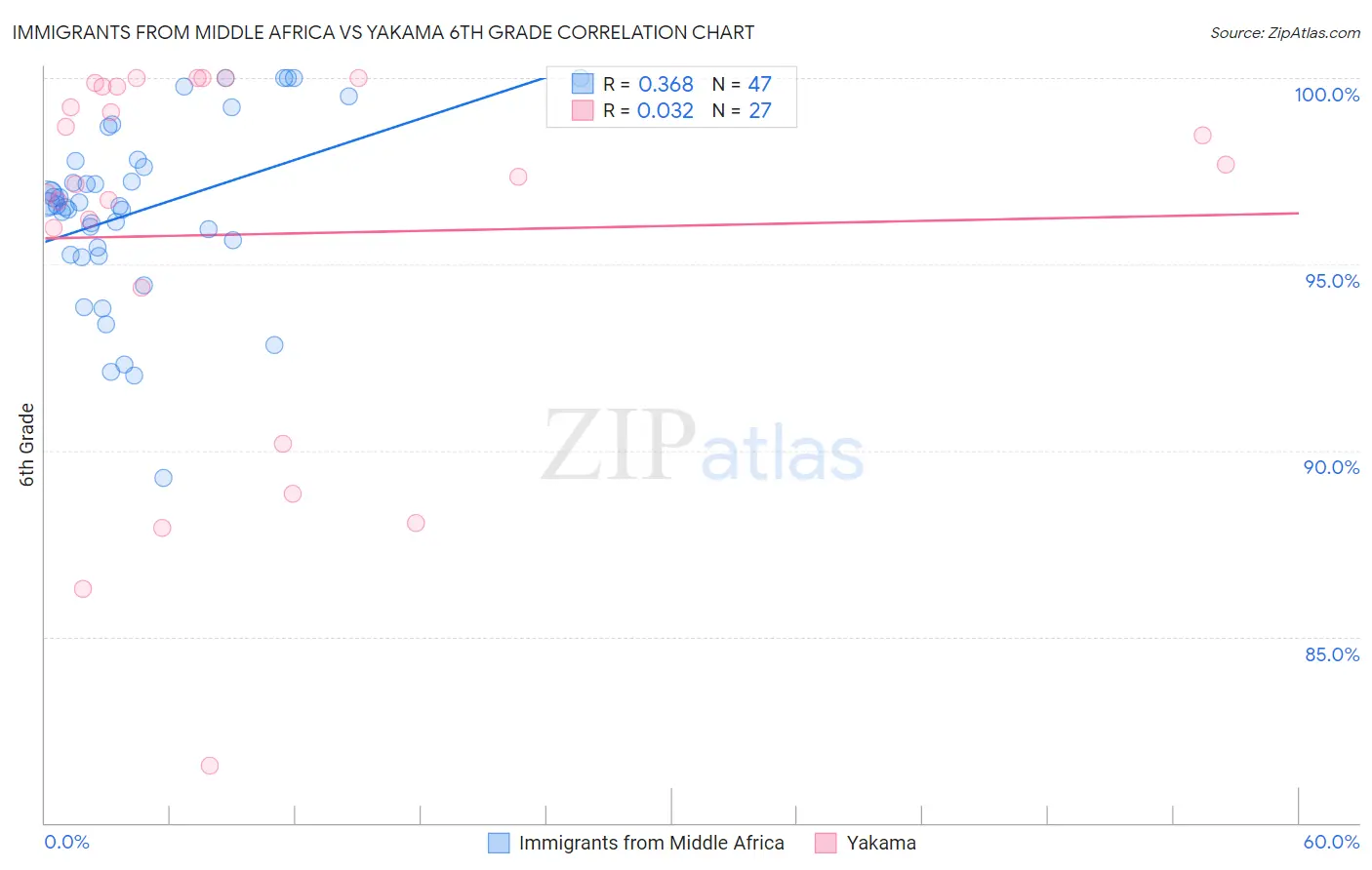 Immigrants from Middle Africa vs Yakama 6th Grade