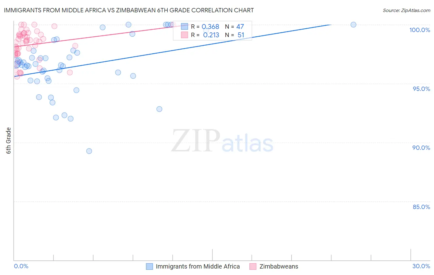 Immigrants from Middle Africa vs Zimbabwean 6th Grade