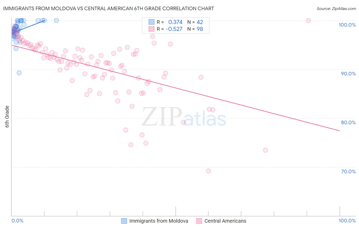 Immigrants from Moldova vs Central American 6th Grade