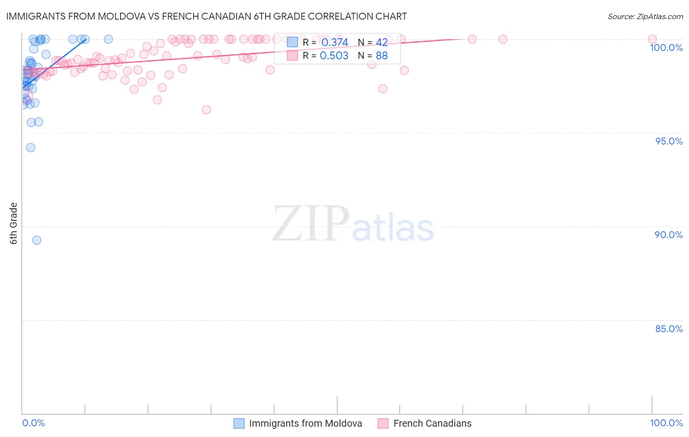 Immigrants from Moldova vs French Canadian 6th Grade