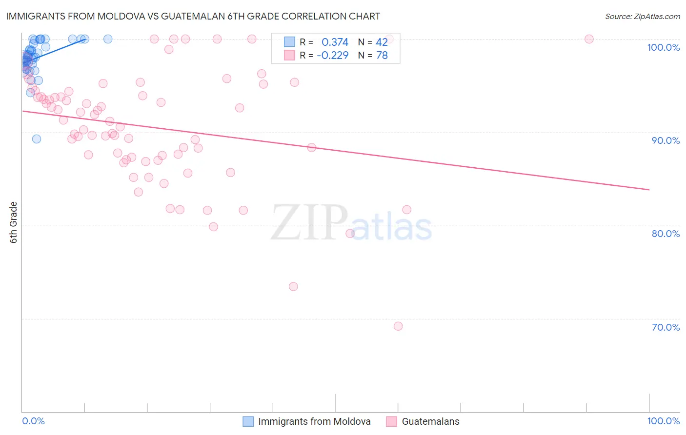 Immigrants from Moldova vs Guatemalan 6th Grade