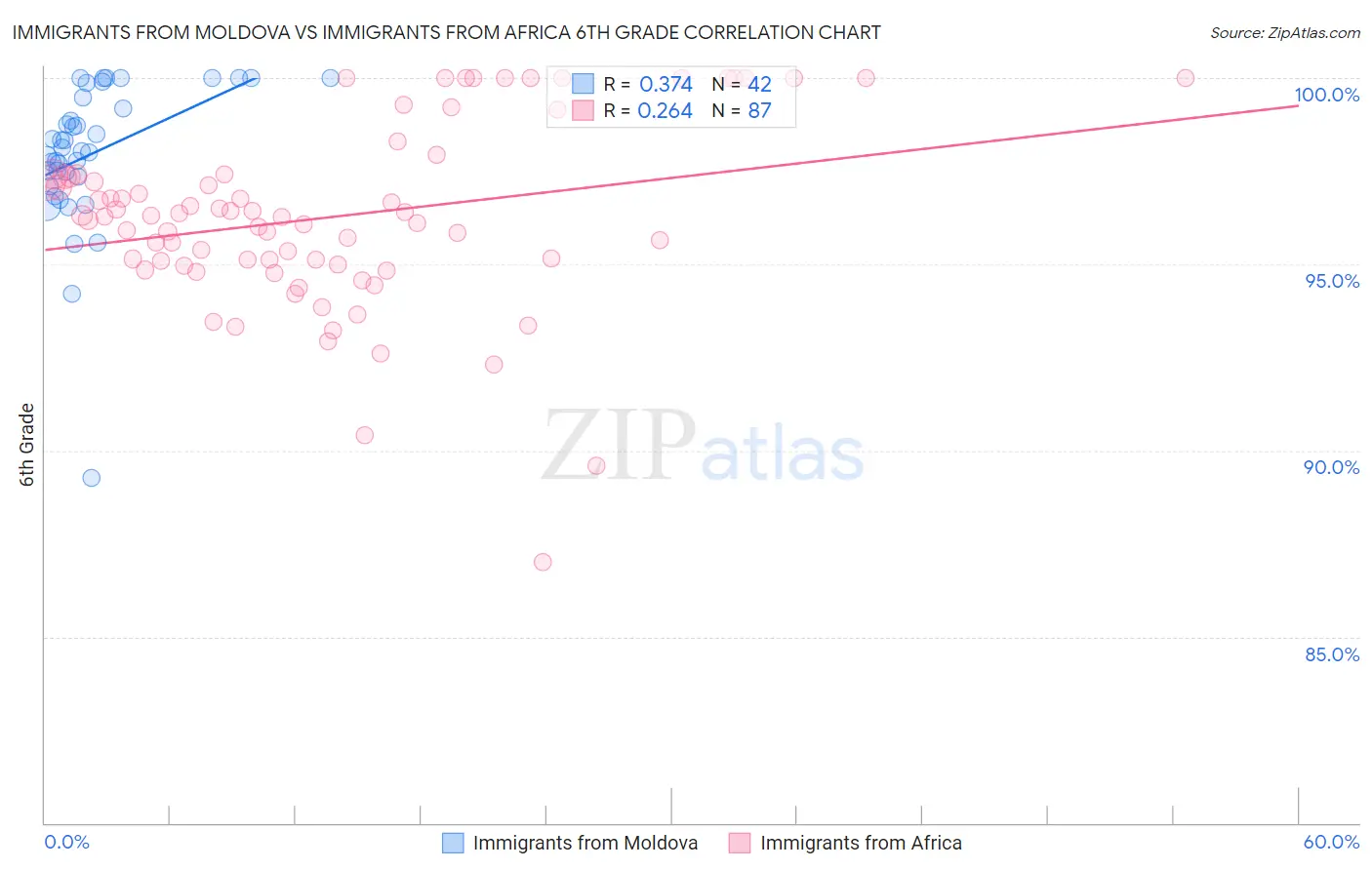 Immigrants from Moldova vs Immigrants from Africa 6th Grade