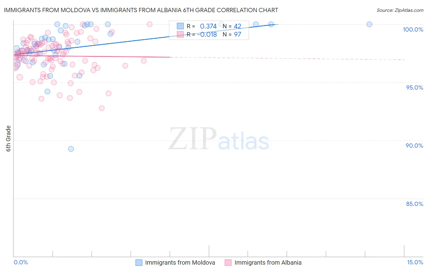 Immigrants from Moldova vs Immigrants from Albania 6th Grade