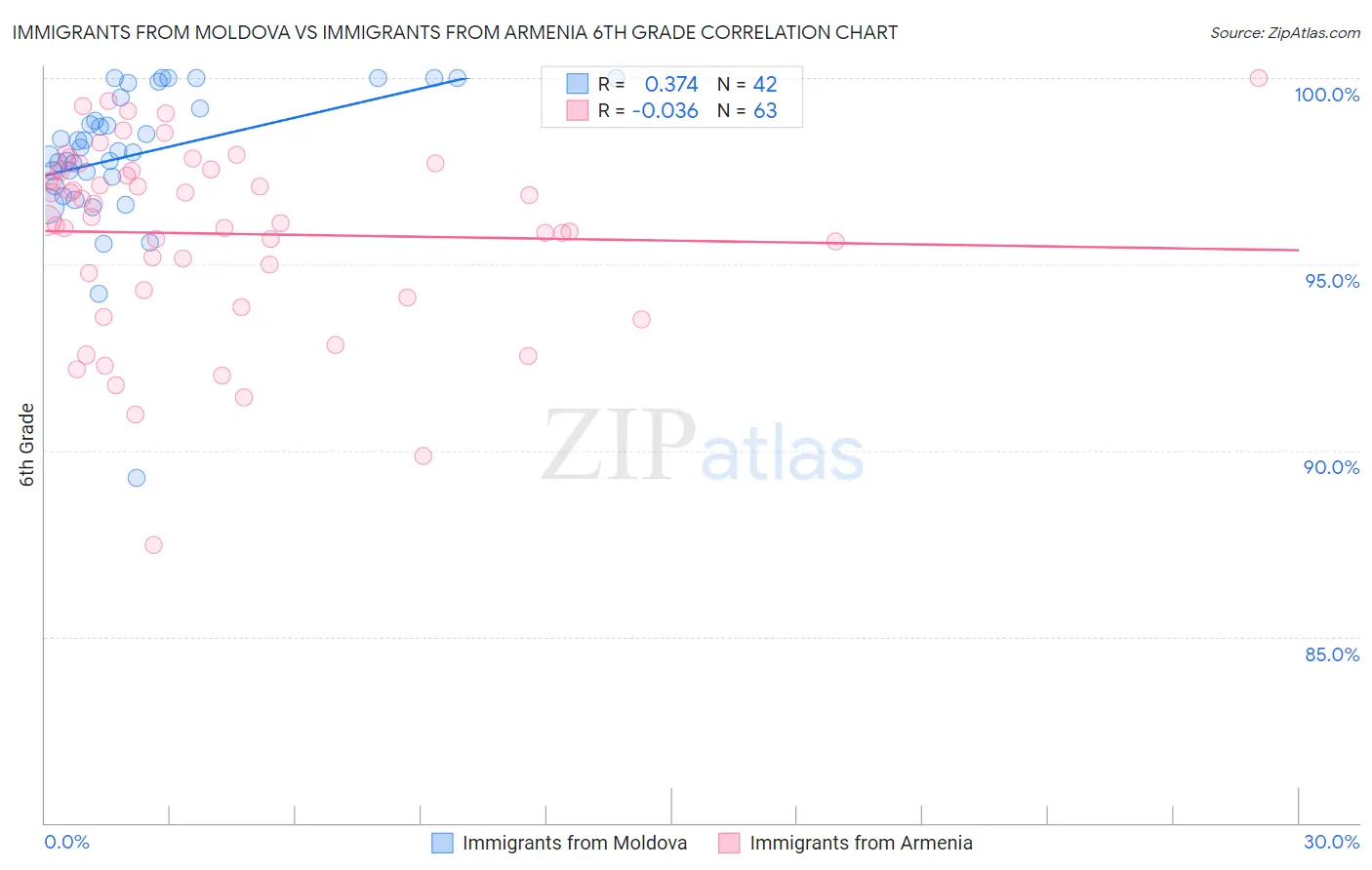 Immigrants from Moldova vs Immigrants from Armenia 6th Grade