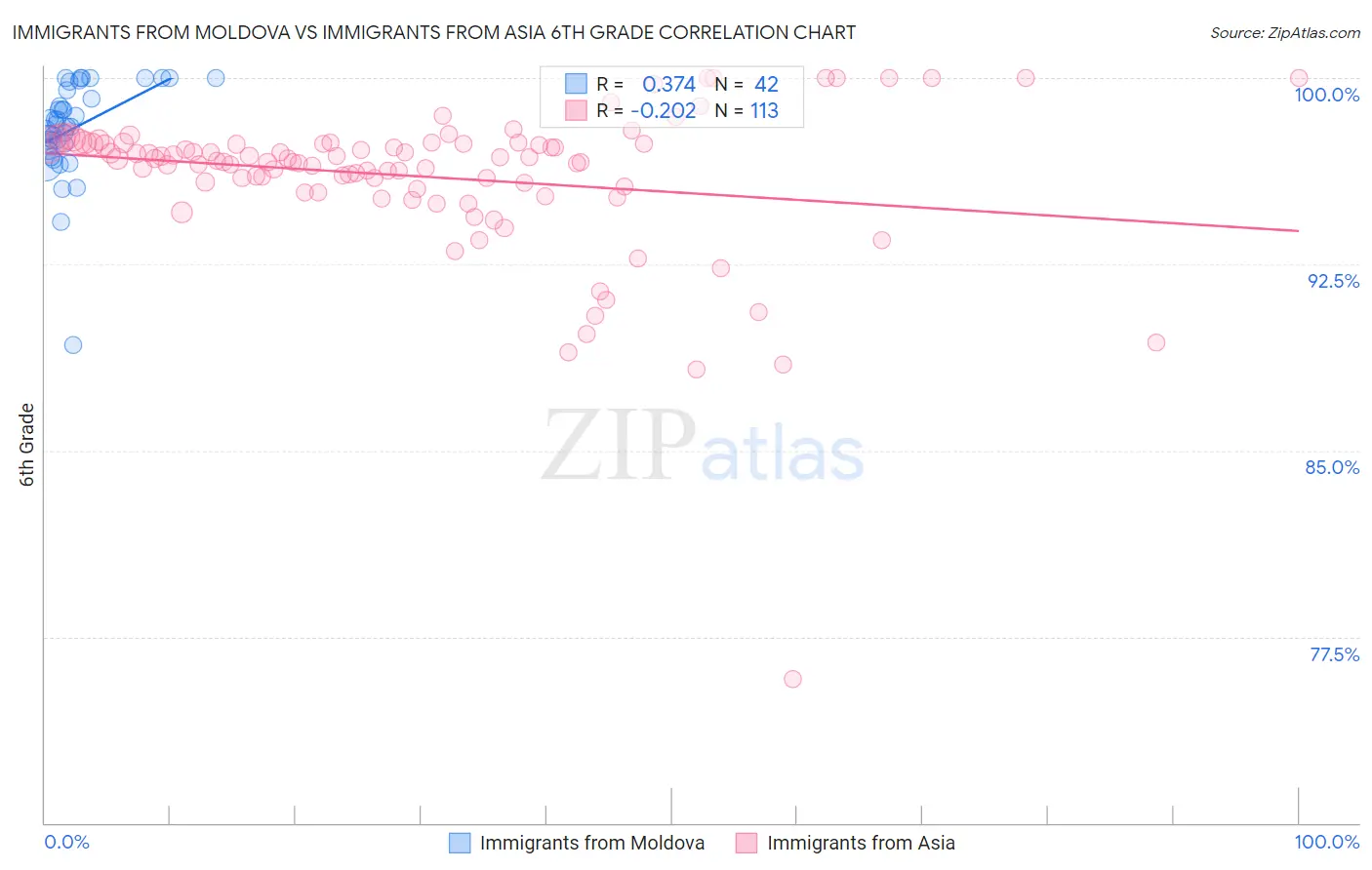Immigrants from Moldova vs Immigrants from Asia 6th Grade
