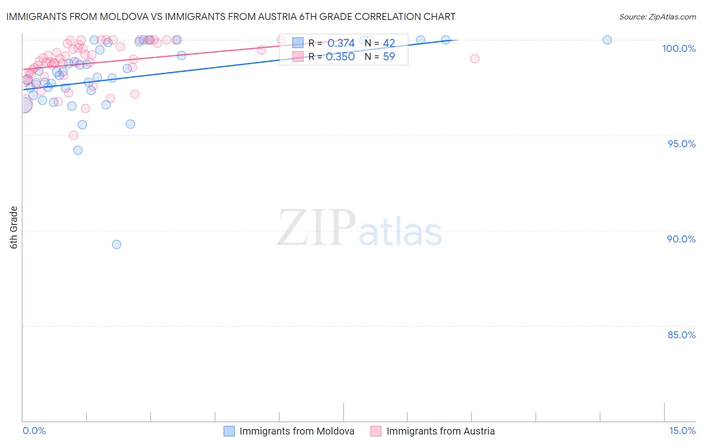 Immigrants from Moldova vs Immigrants from Austria 6th Grade