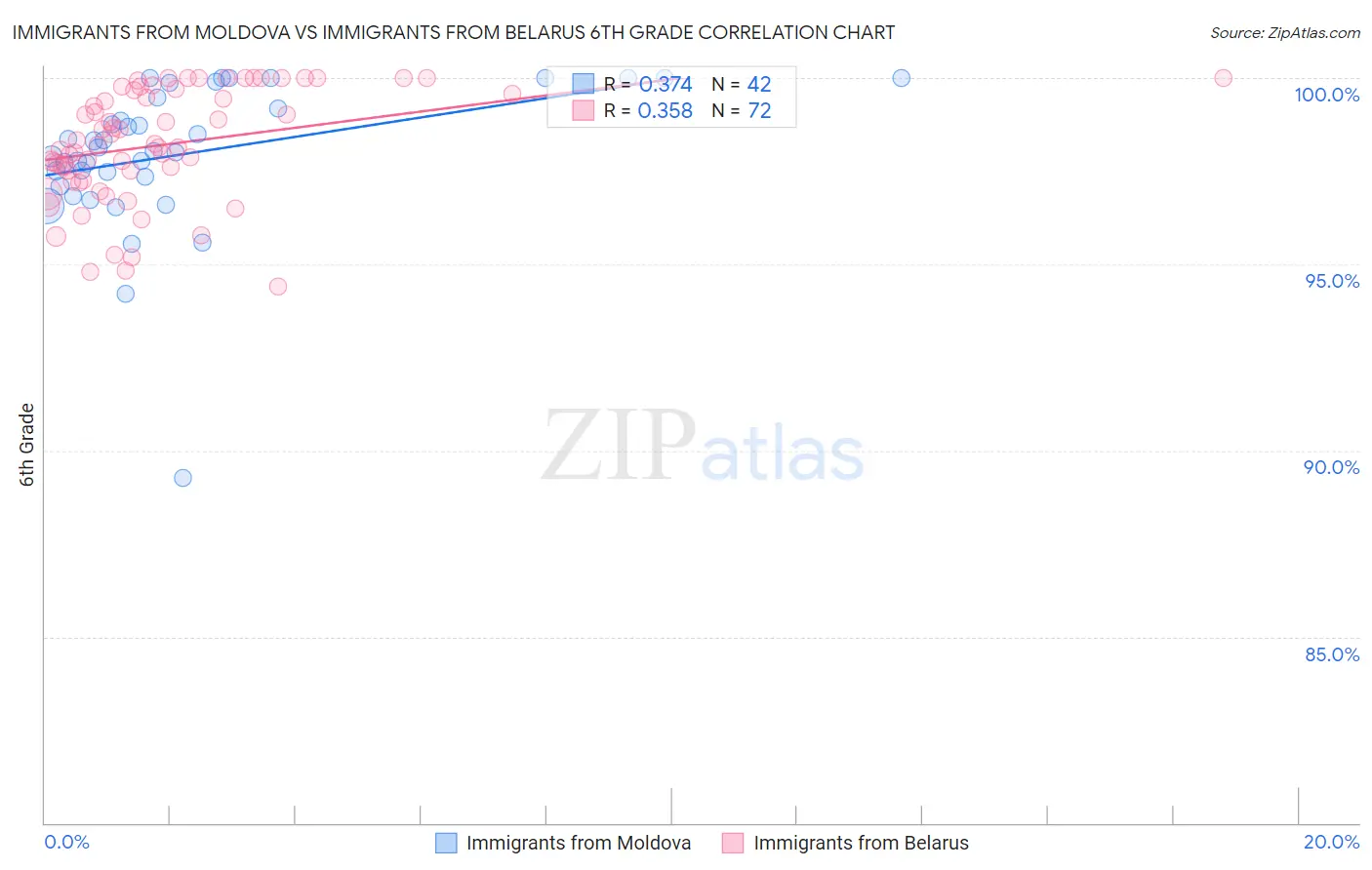 Immigrants from Moldova vs Immigrants from Belarus 6th Grade