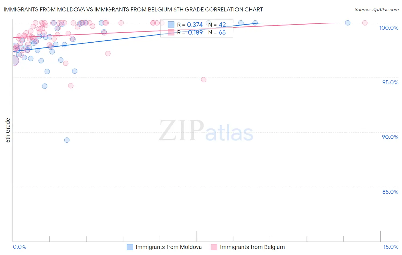 Immigrants from Moldova vs Immigrants from Belgium 6th Grade