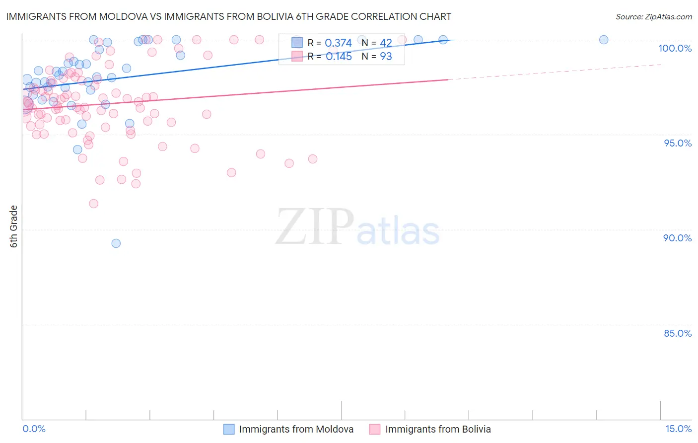 Immigrants from Moldova vs Immigrants from Bolivia 6th Grade