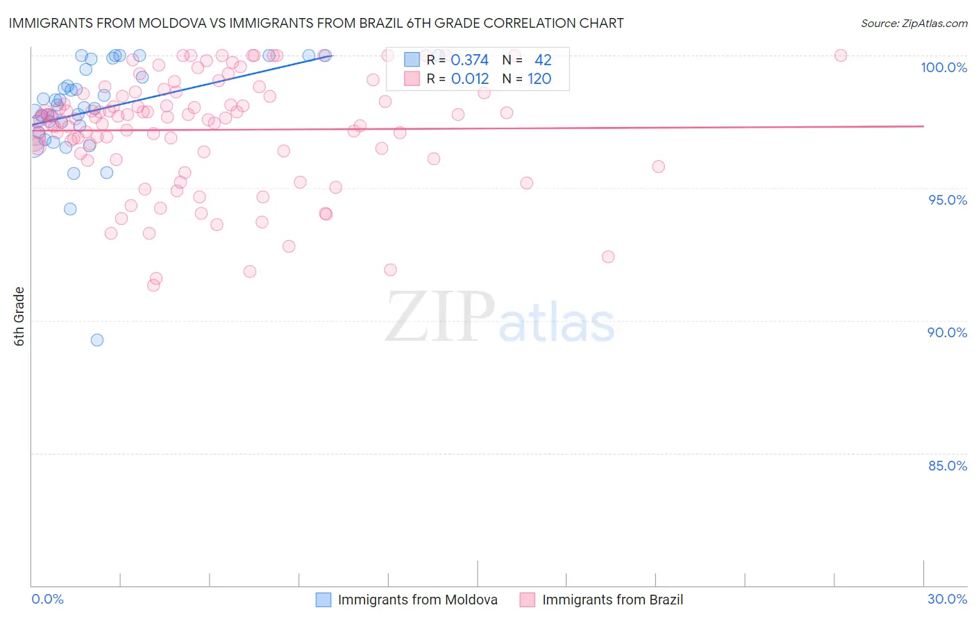 Immigrants from Moldova vs Immigrants from Brazil 6th Grade