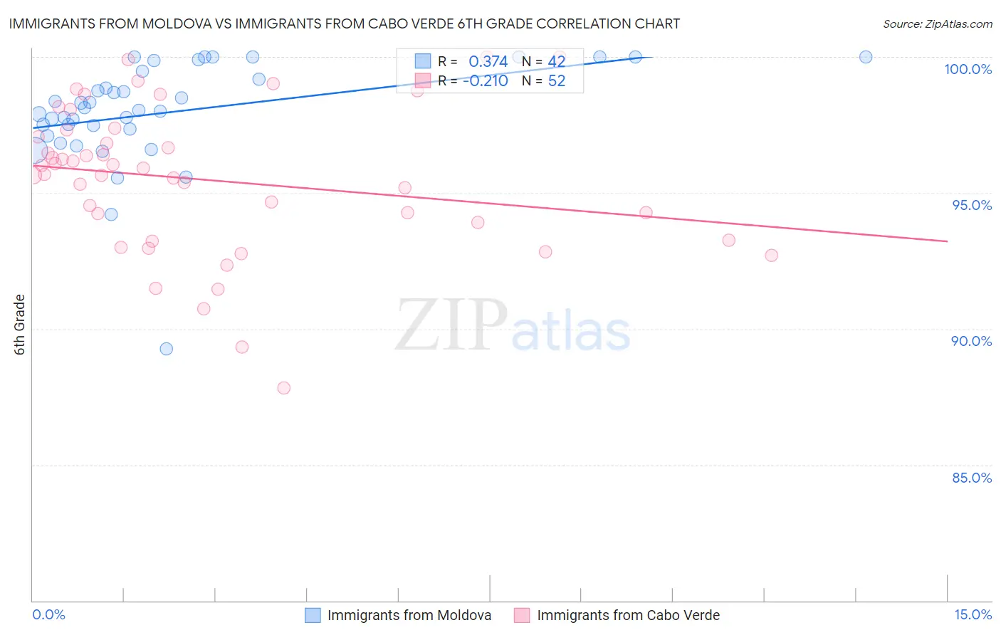 Immigrants from Moldova vs Immigrants from Cabo Verde 6th Grade