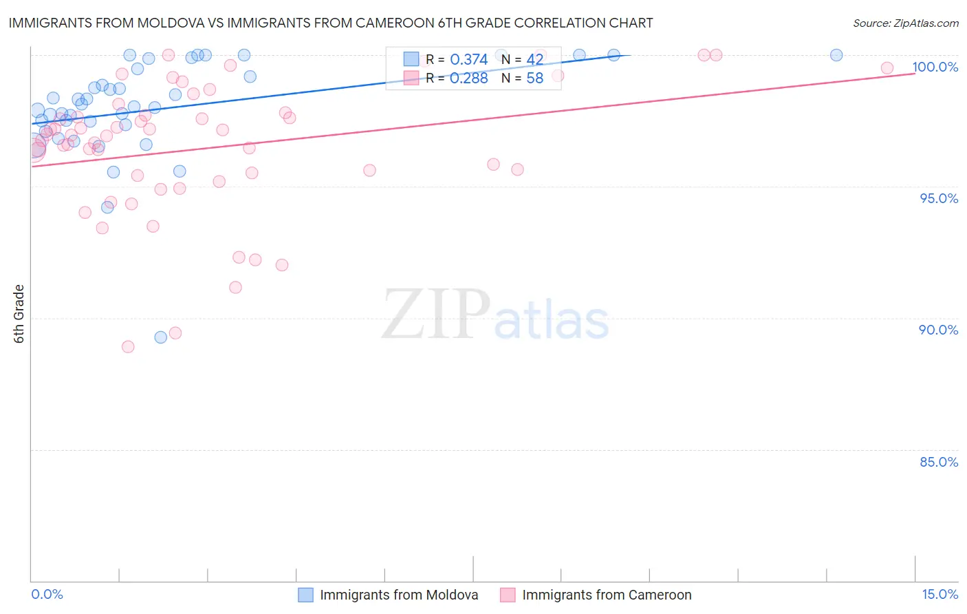 Immigrants from Moldova vs Immigrants from Cameroon 6th Grade
