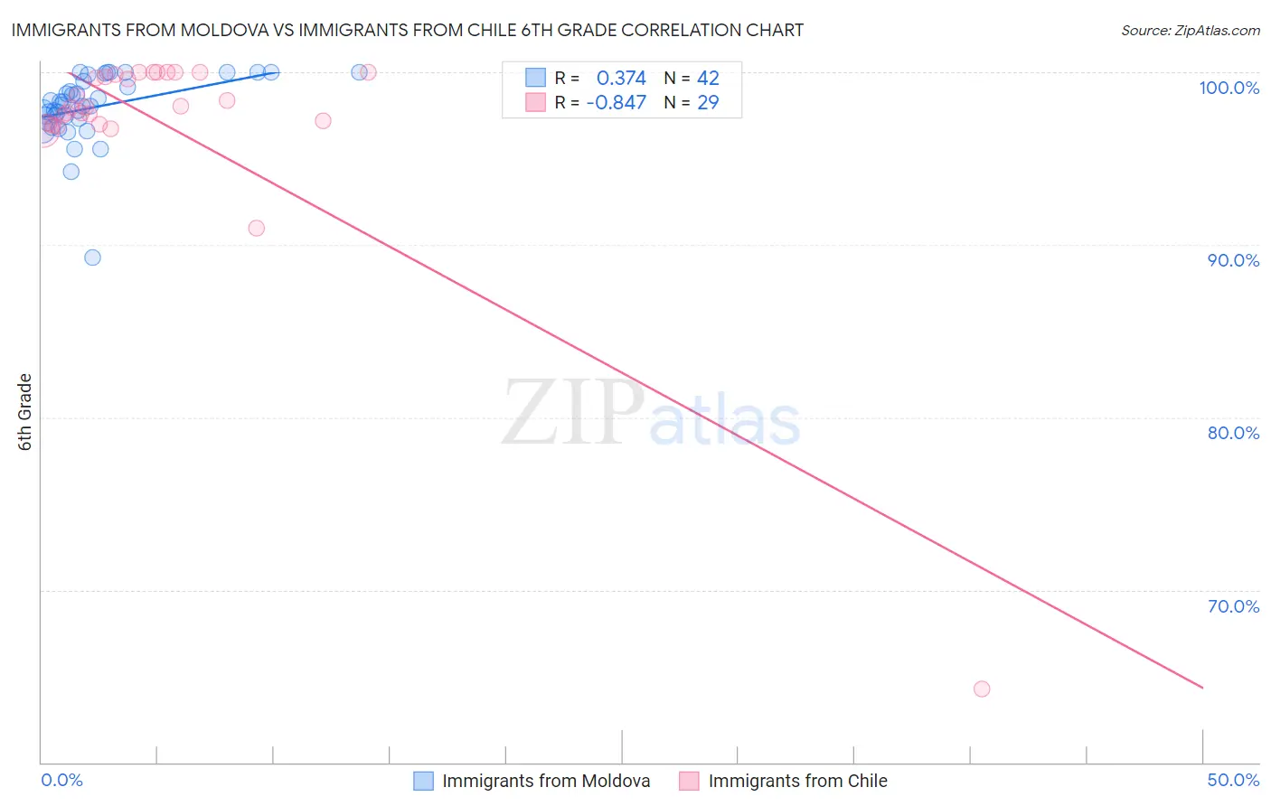 Immigrants from Moldova vs Immigrants from Chile 6th Grade
