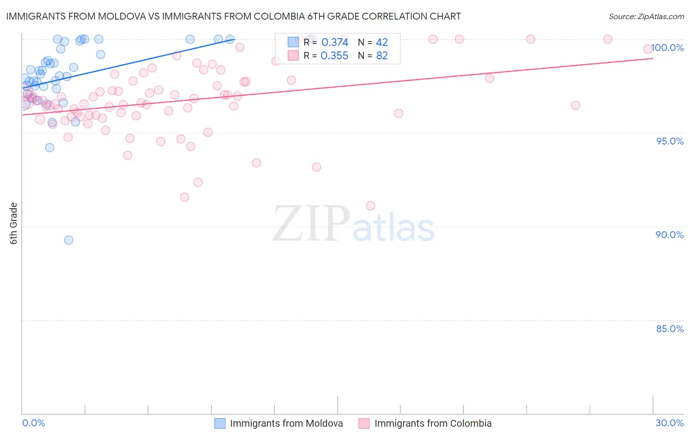 Immigrants from Moldova vs Immigrants from Colombia 6th Grade