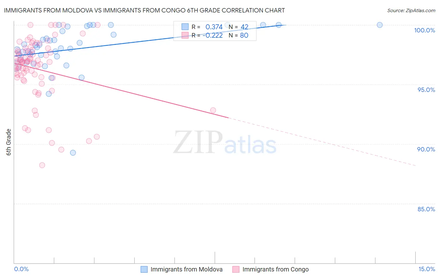 Immigrants from Moldova vs Immigrants from Congo 6th Grade