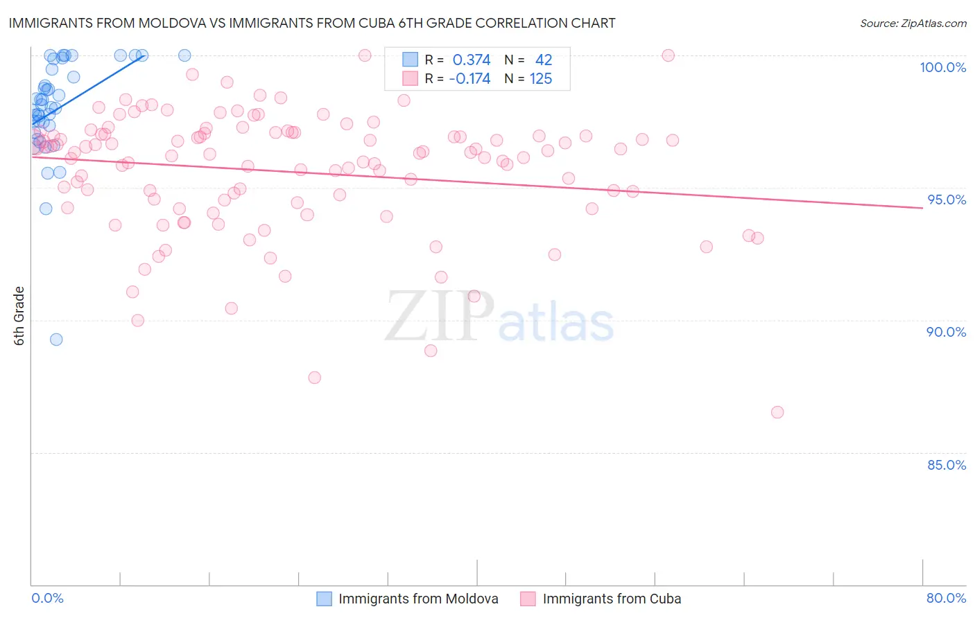 Immigrants from Moldova vs Immigrants from Cuba 6th Grade