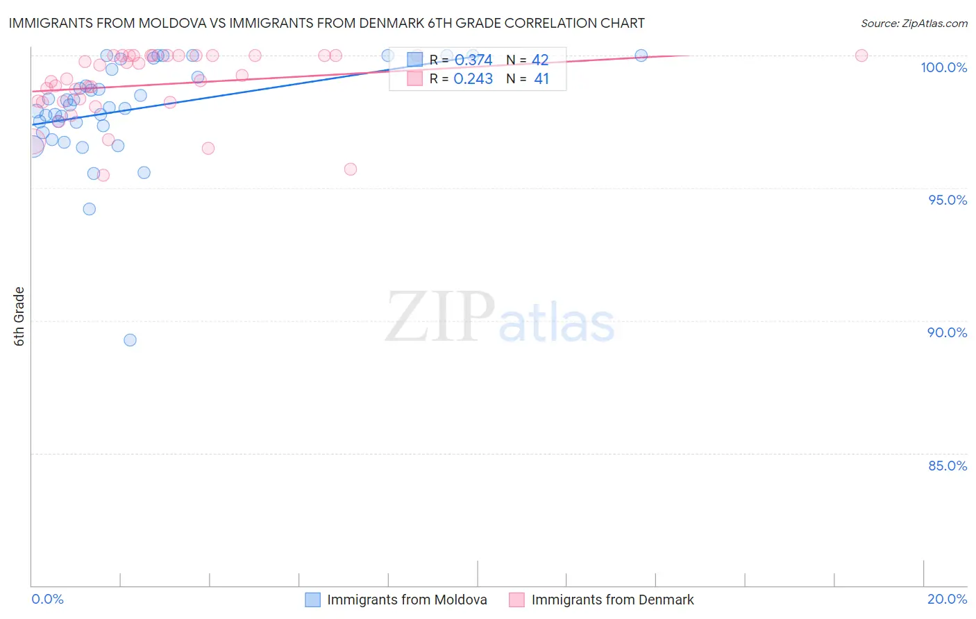 Immigrants from Moldova vs Immigrants from Denmark 6th Grade