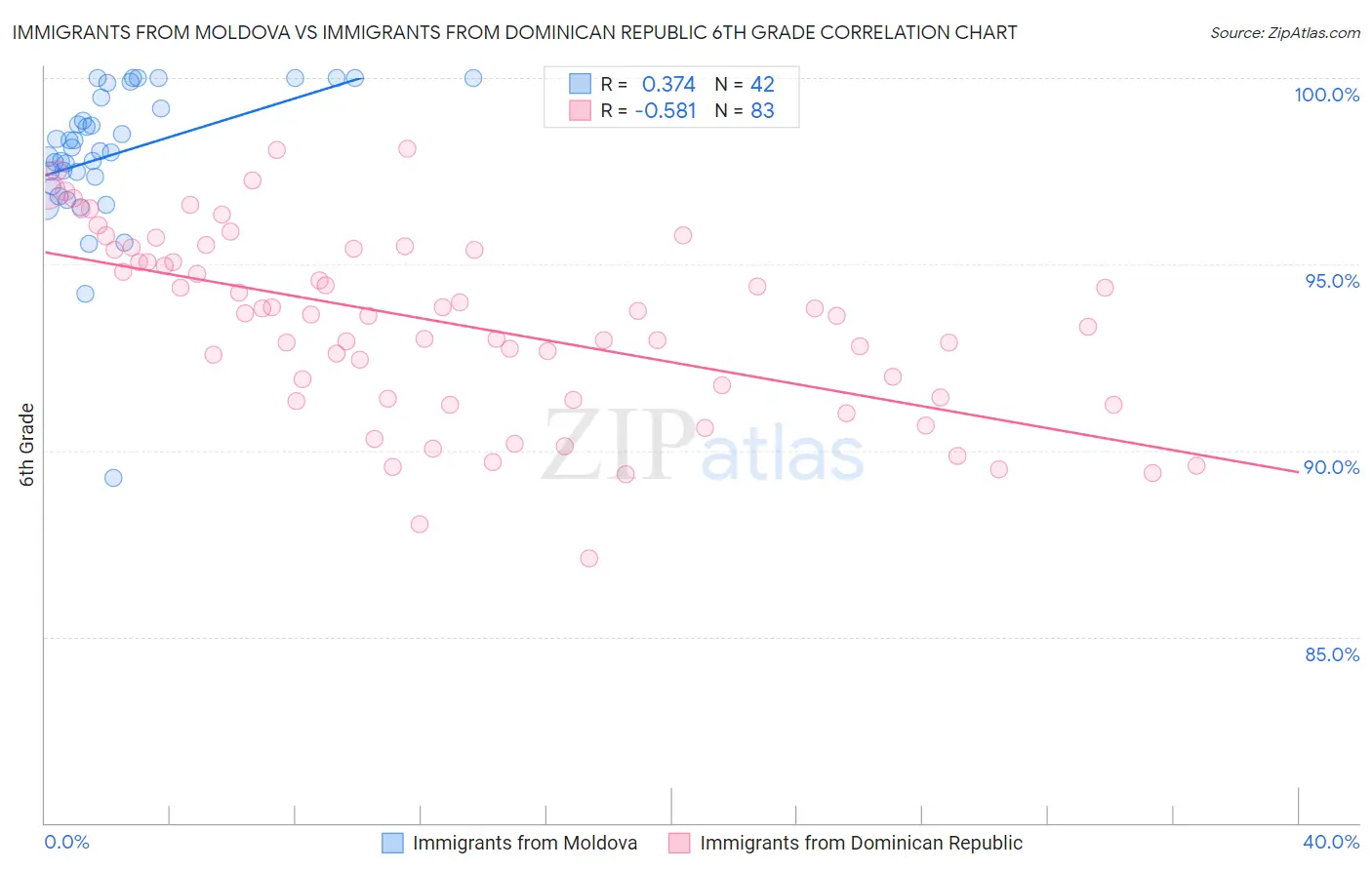 Immigrants from Moldova vs Immigrants from Dominican Republic 6th Grade