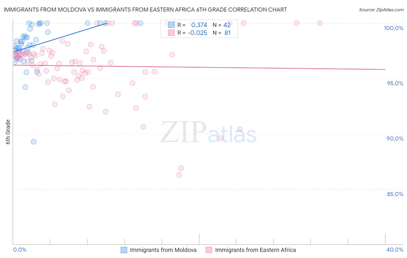 Immigrants from Moldova vs Immigrants from Eastern Africa 6th Grade