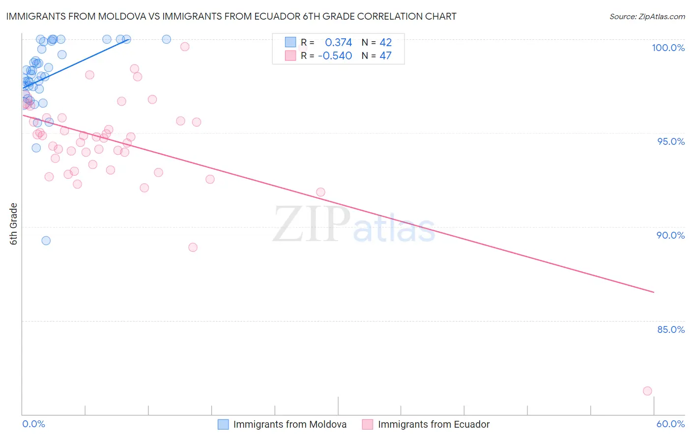 Immigrants from Moldova vs Immigrants from Ecuador 6th Grade