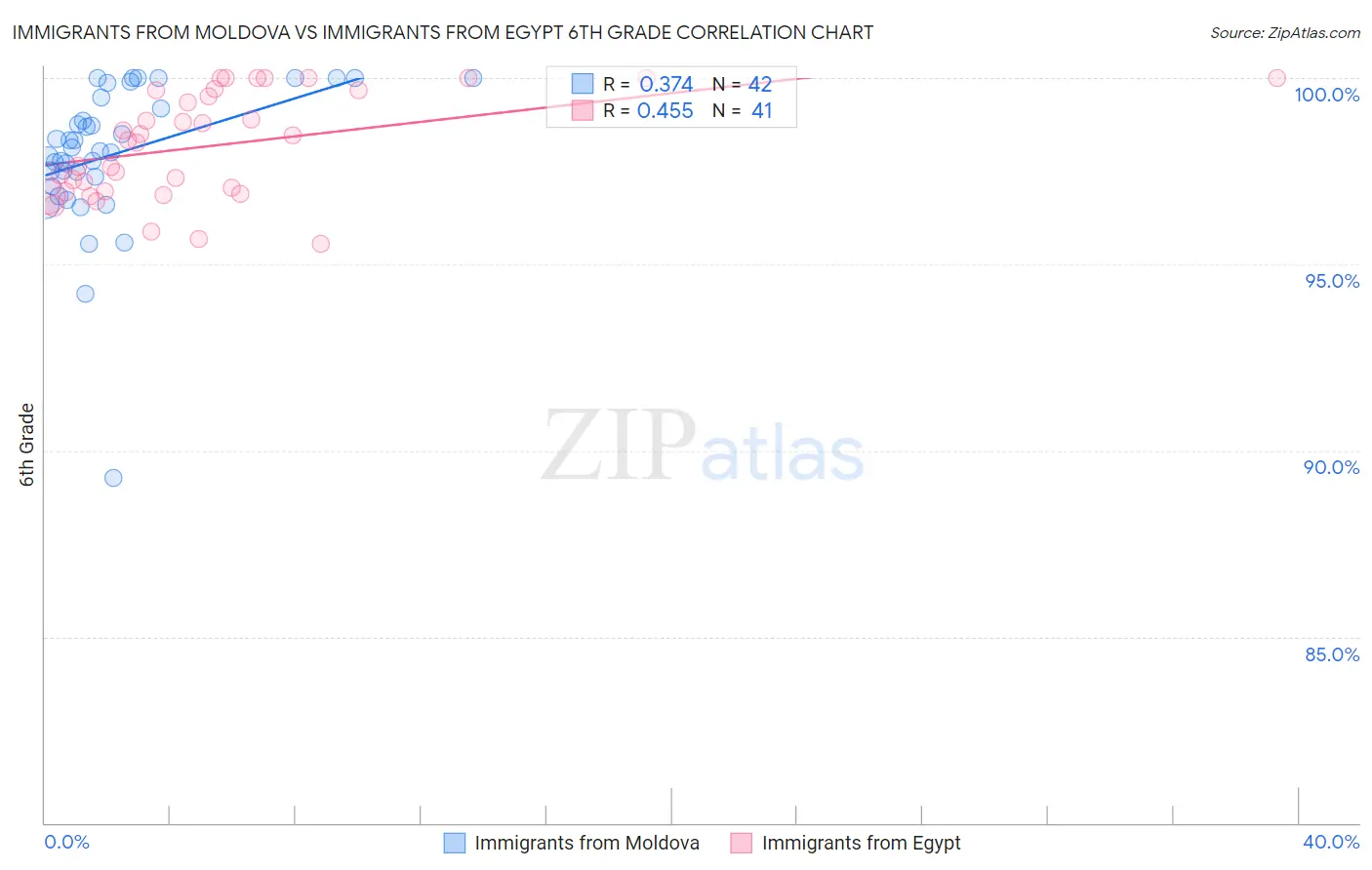 Immigrants from Moldova vs Immigrants from Egypt 6th Grade