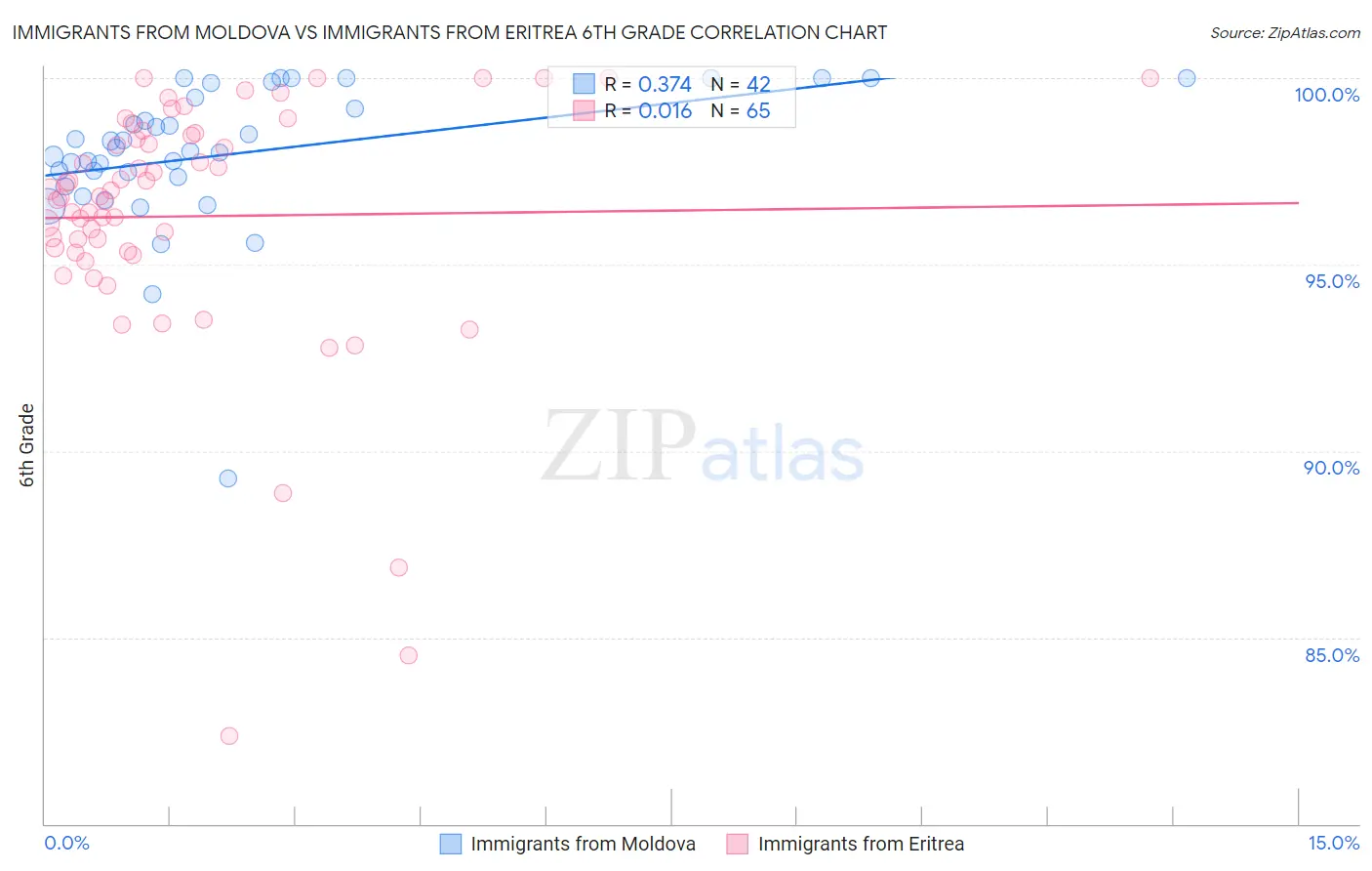 Immigrants from Moldova vs Immigrants from Eritrea 6th Grade
