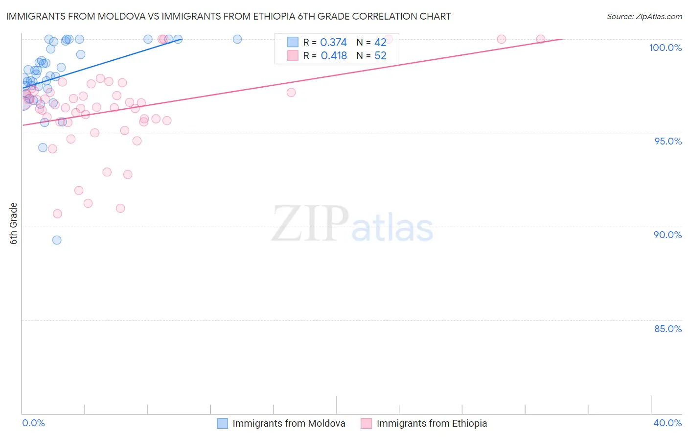 Immigrants from Moldova vs Immigrants from Ethiopia 6th Grade