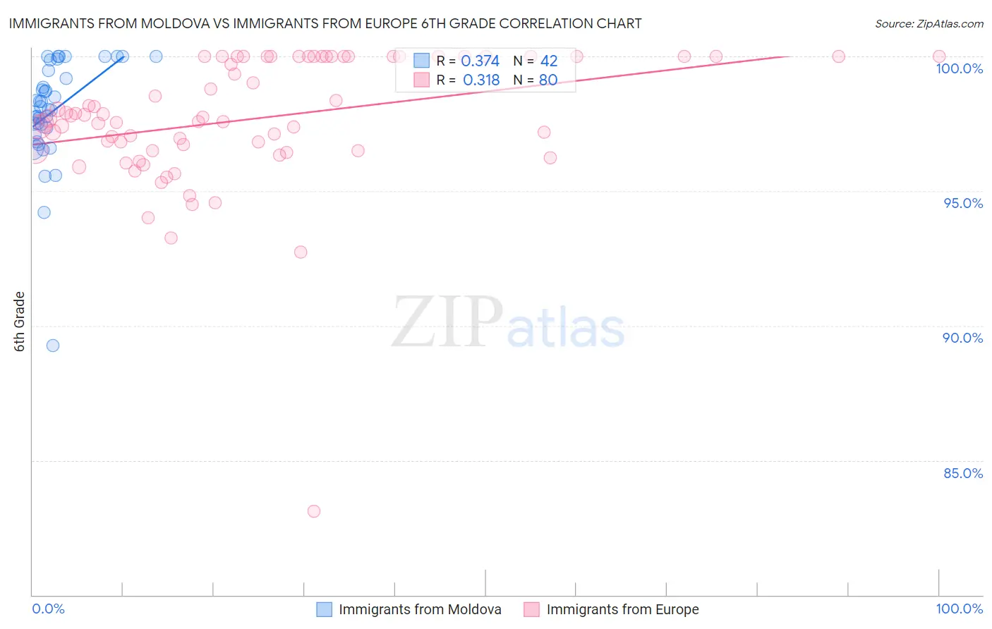 Immigrants from Moldova vs Immigrants from Europe 6th Grade