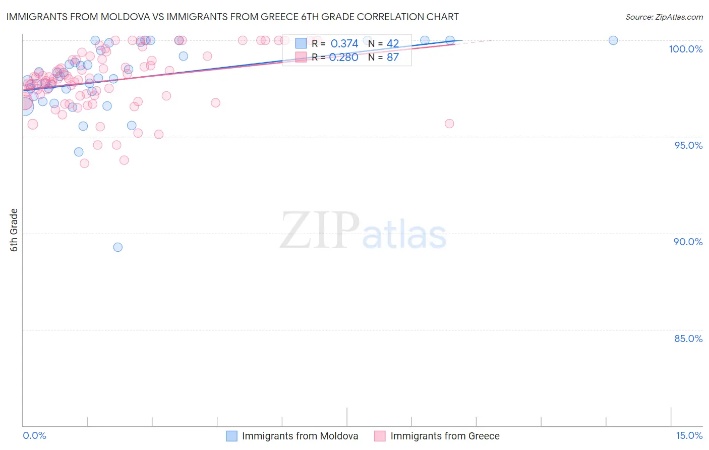 Immigrants from Moldova vs Immigrants from Greece 6th Grade