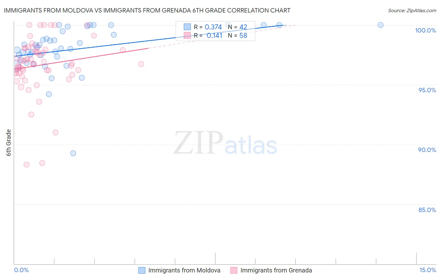 Immigrants from Moldova vs Immigrants from Grenada 6th Grade