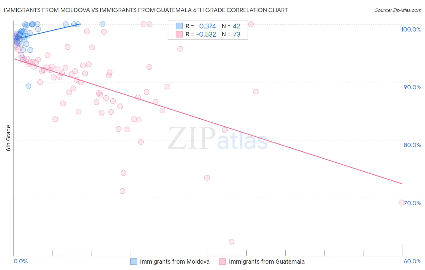 Immigrants from Moldova vs Immigrants from Guatemala 6th Grade