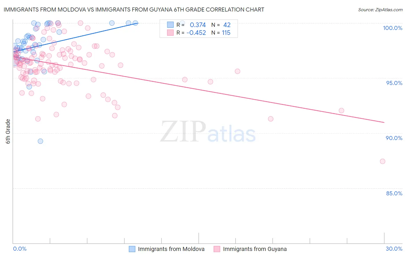 Immigrants from Moldova vs Immigrants from Guyana 6th Grade