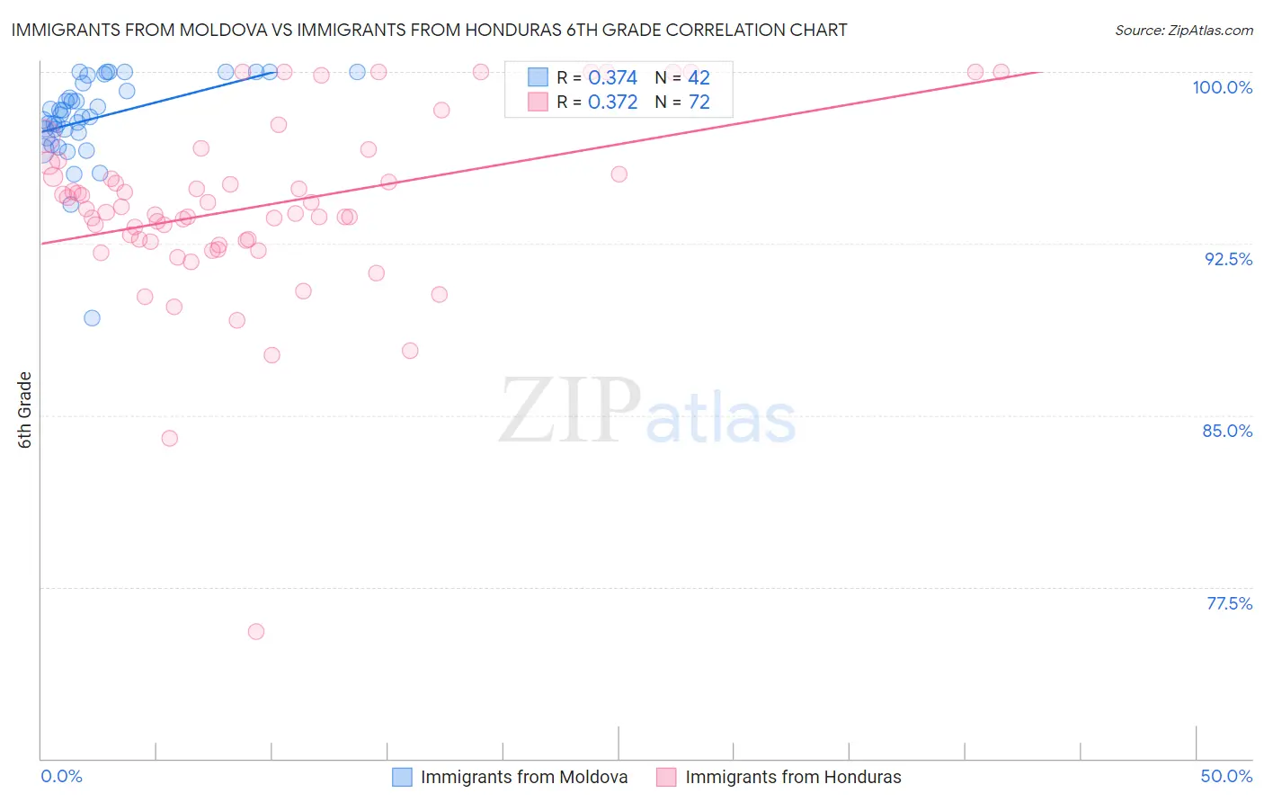 Immigrants from Moldova vs Immigrants from Honduras 6th Grade