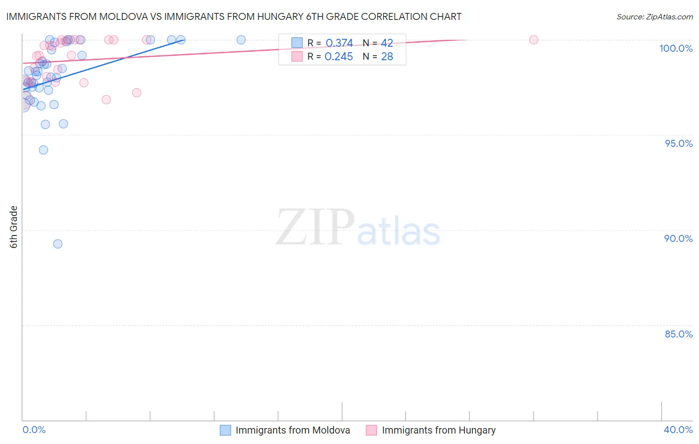 Immigrants from Moldova vs Immigrants from Hungary 6th Grade