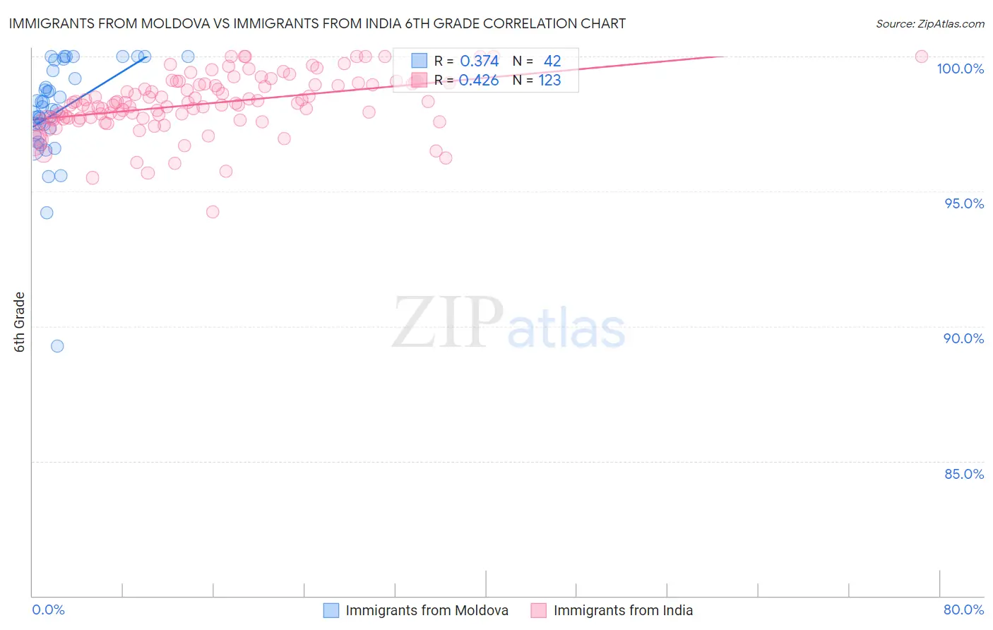 Immigrants from Moldova vs Immigrants from India 6th Grade