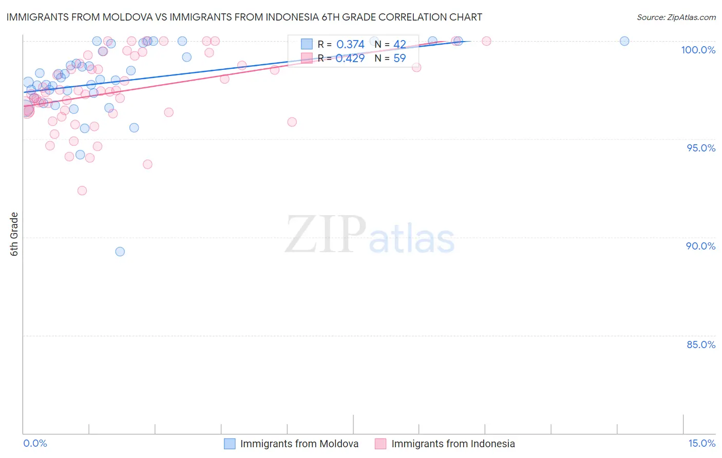 Immigrants from Moldova vs Immigrants from Indonesia 6th Grade