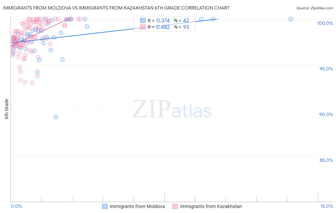 Immigrants from Moldova vs Immigrants from Kazakhstan 6th Grade