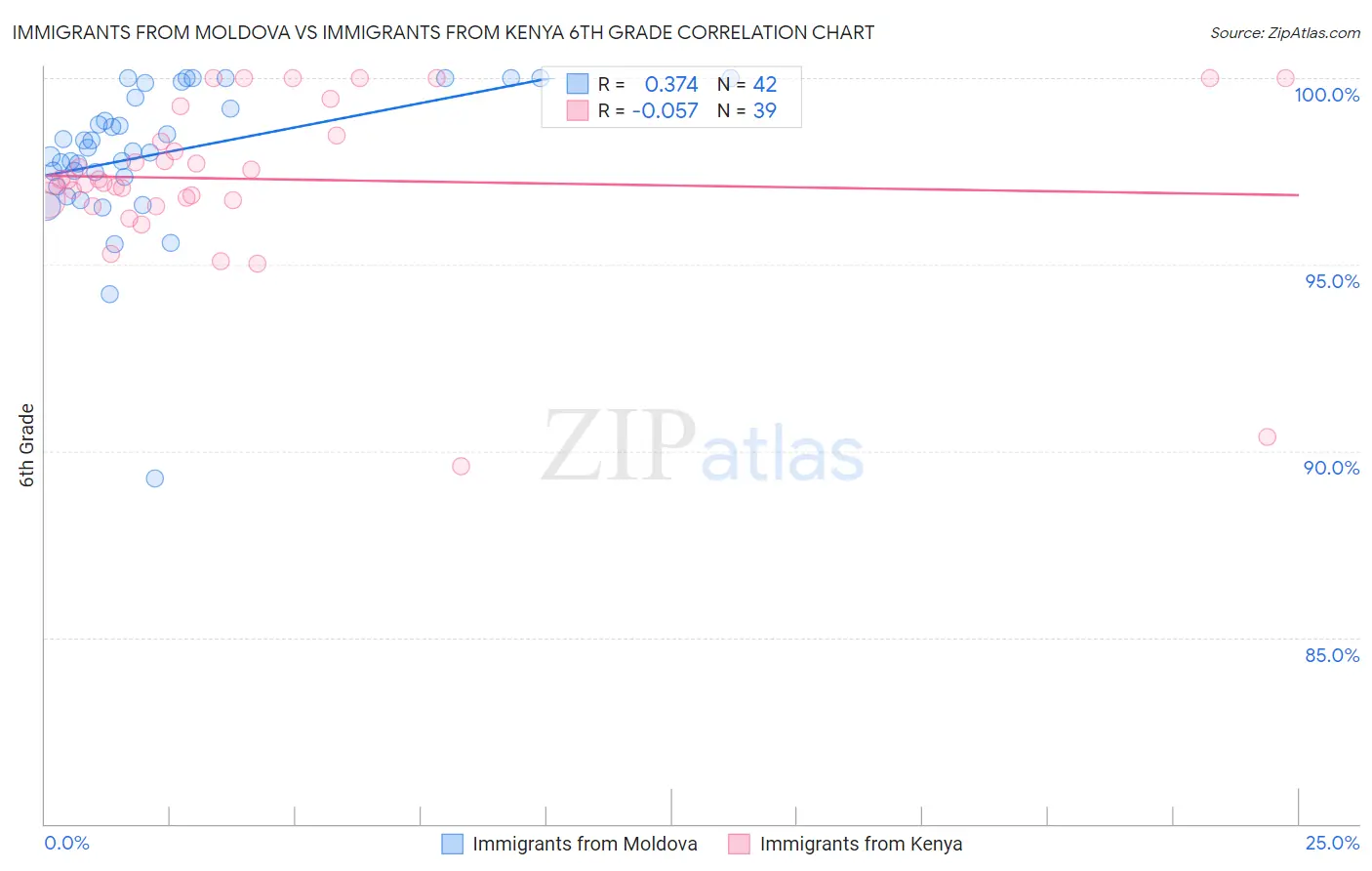 Immigrants from Moldova vs Immigrants from Kenya 6th Grade