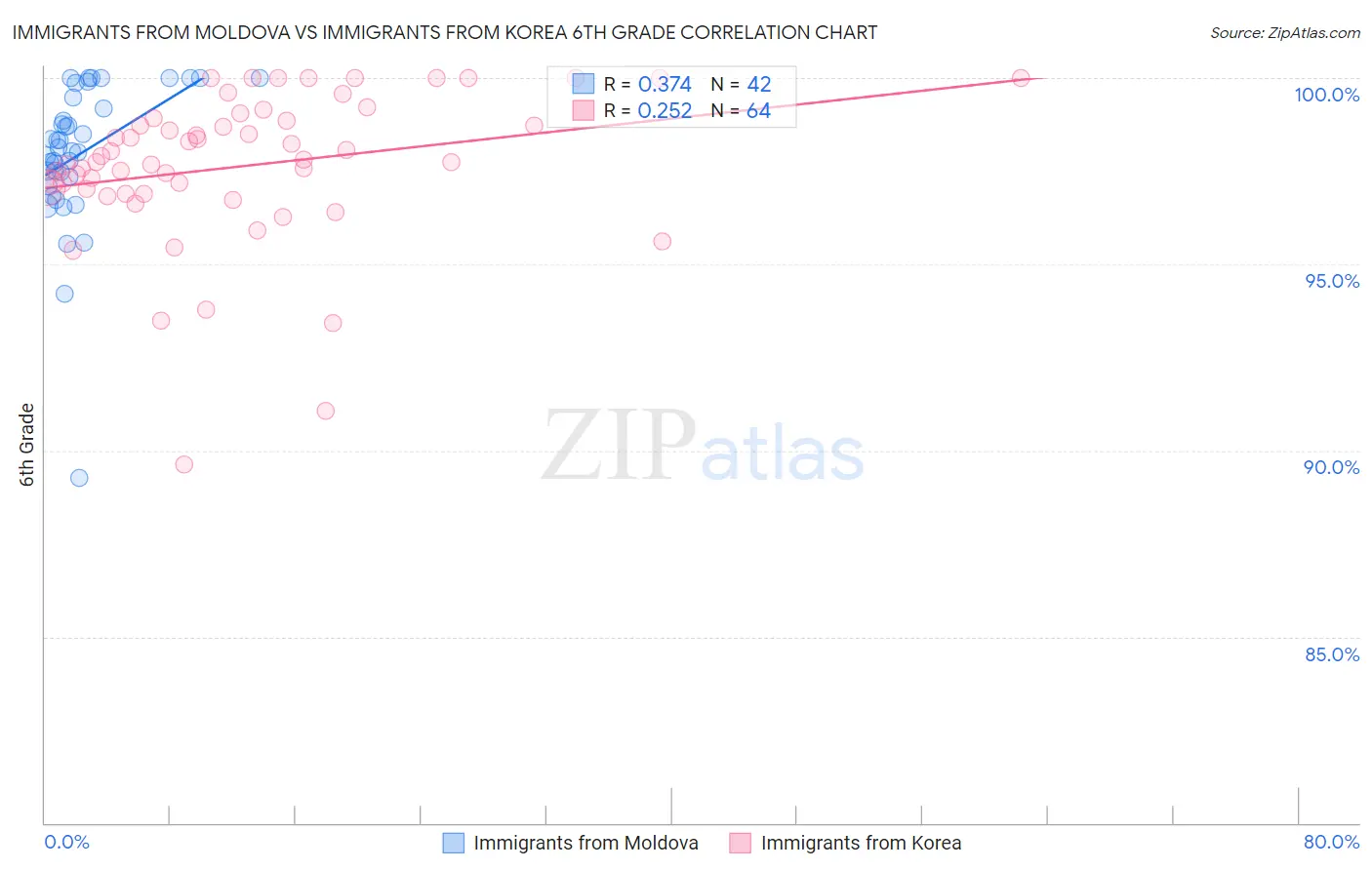 Immigrants from Moldova vs Immigrants from Korea 6th Grade