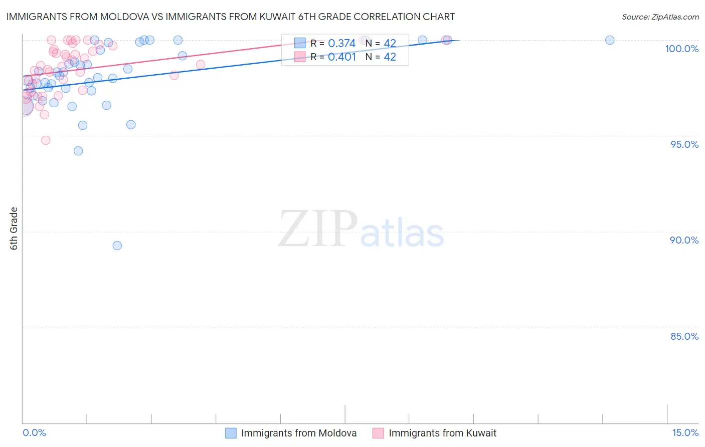 Immigrants from Moldova vs Immigrants from Kuwait 6th Grade