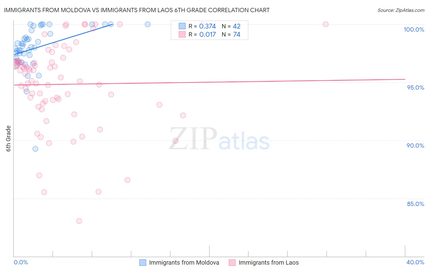 Immigrants from Moldova vs Immigrants from Laos 6th Grade